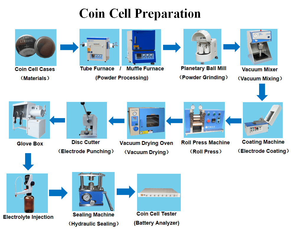 Coin cell Research Equipment