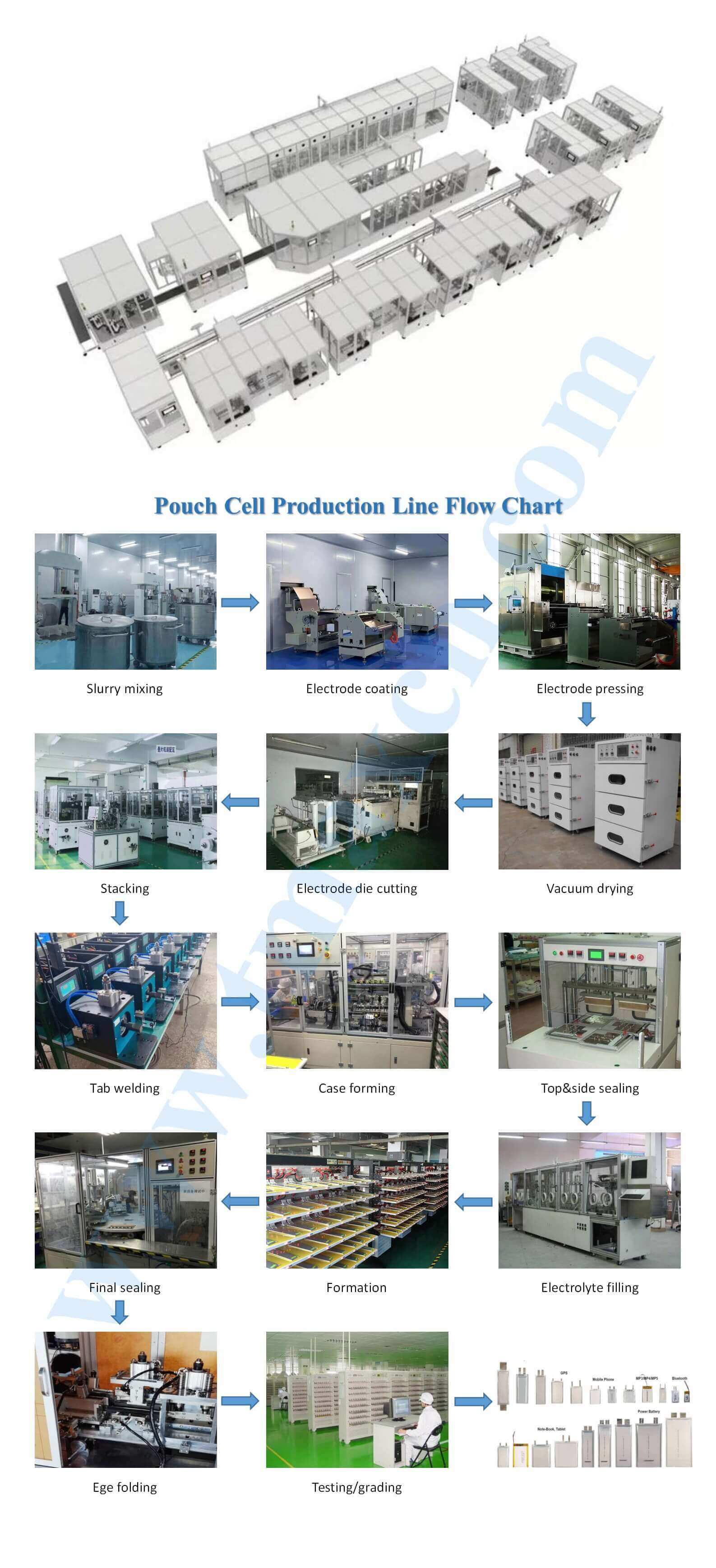 pouch cell manufacturing line