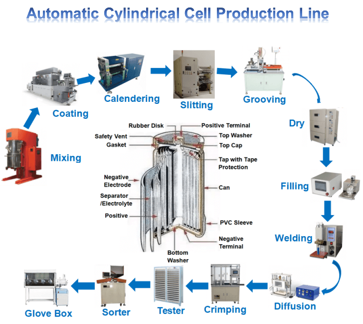 Vídeo da linha de produção de células cilíndricas